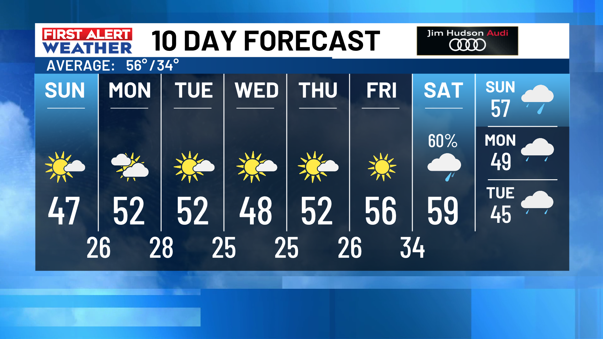 Sunny and cool forecast today to wrap up the weekend
