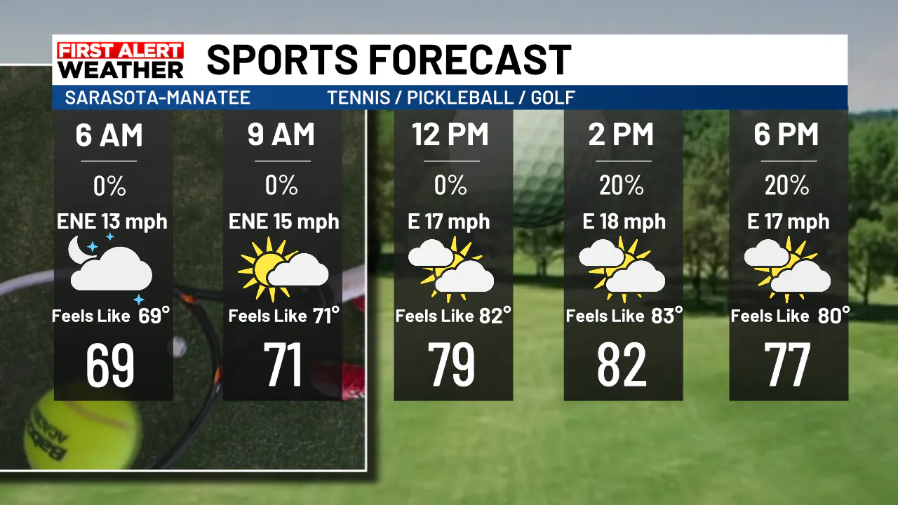 A Breezy Sunday with Isolated Thunderstorms