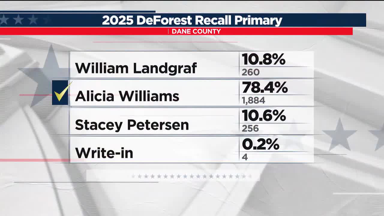 Williams defeats Landgraf in DeForest primary election – WMTV 15 NEWS